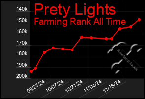 Total Graph of Prety Lights