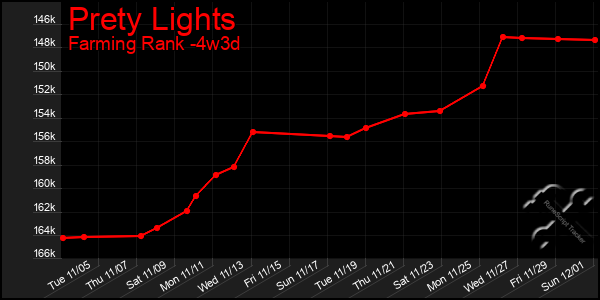 Last 31 Days Graph of Prety Lights