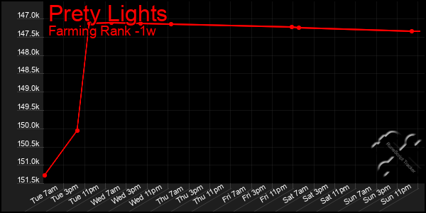 Last 7 Days Graph of Prety Lights