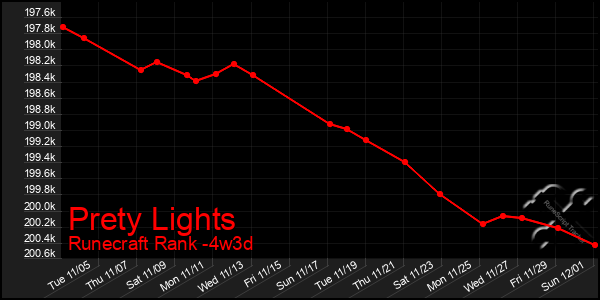 Last 31 Days Graph of Prety Lights