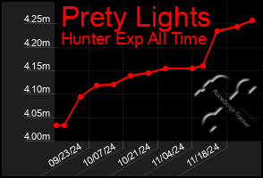 Total Graph of Prety Lights