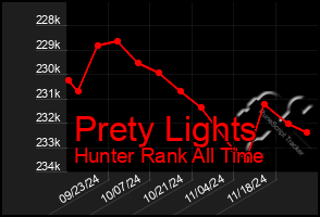 Total Graph of Prety Lights