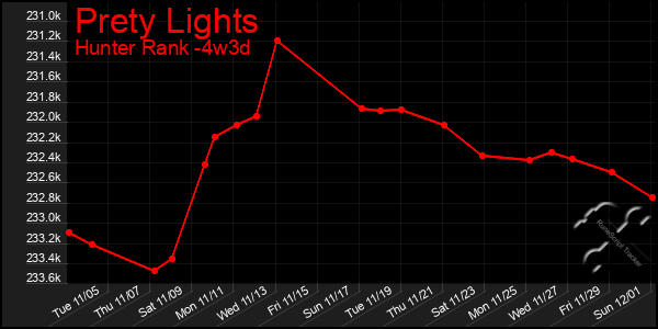 Last 31 Days Graph of Prety Lights