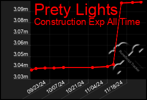 Total Graph of Prety Lights