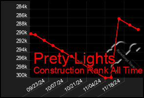 Total Graph of Prety Lights