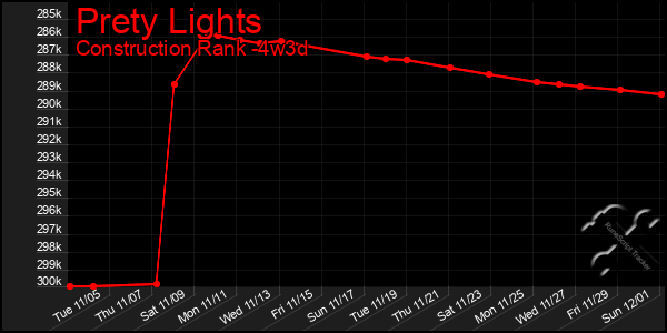 Last 31 Days Graph of Prety Lights