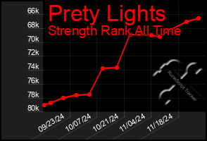 Total Graph of Prety Lights