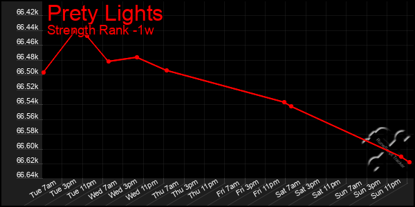 Last 7 Days Graph of Prety Lights