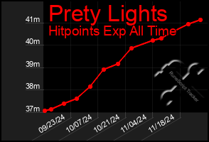 Total Graph of Prety Lights