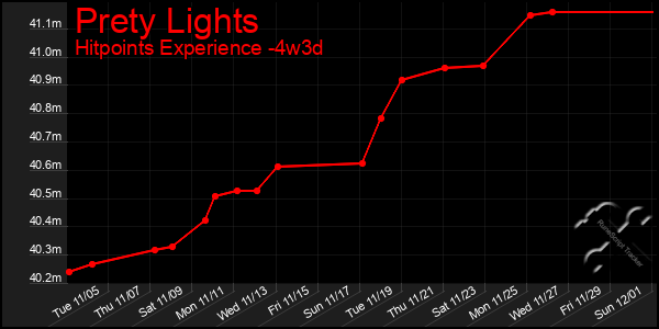 Last 31 Days Graph of Prety Lights