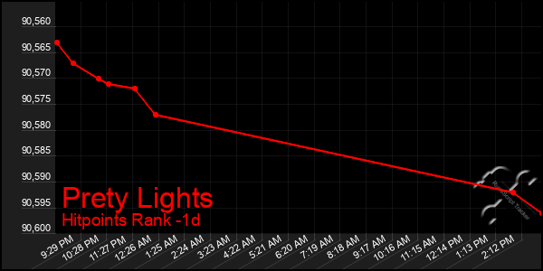 Last 24 Hours Graph of Prety Lights