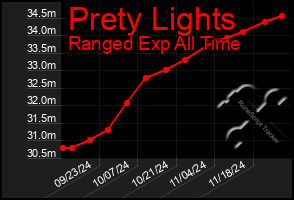 Total Graph of Prety Lights