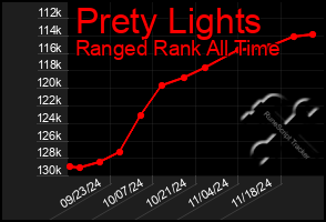 Total Graph of Prety Lights