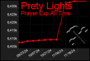 Total Graph of Prety Lights