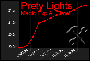 Total Graph of Prety Lights