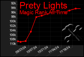 Total Graph of Prety Lights