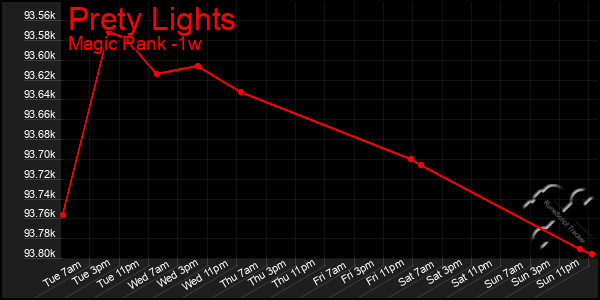 Last 7 Days Graph of Prety Lights