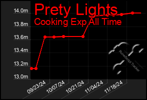 Total Graph of Prety Lights