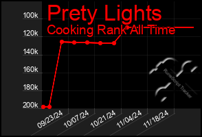 Total Graph of Prety Lights