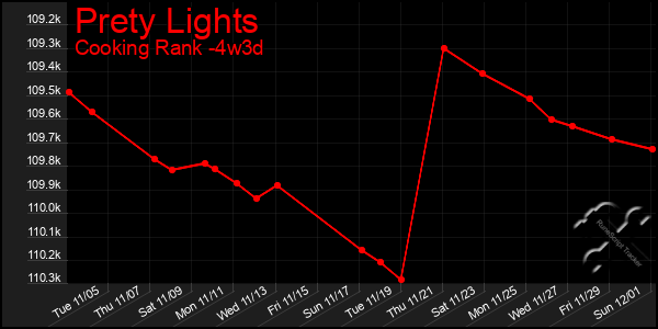 Last 31 Days Graph of Prety Lights