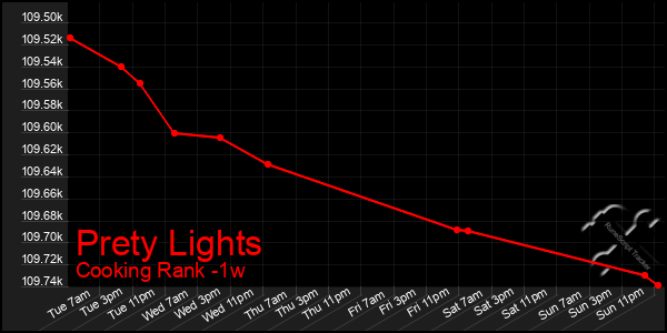 Last 7 Days Graph of Prety Lights