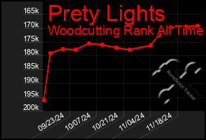 Total Graph of Prety Lights