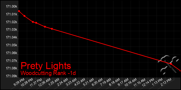 Last 24 Hours Graph of Prety Lights