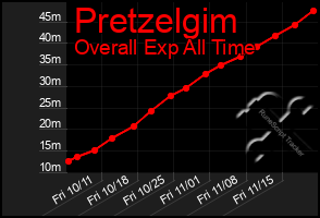 Total Graph of Pretzelgim