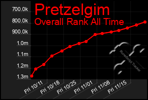 Total Graph of Pretzelgim