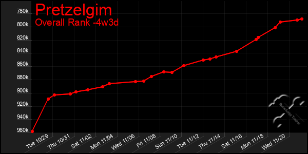 Last 31 Days Graph of Pretzelgim