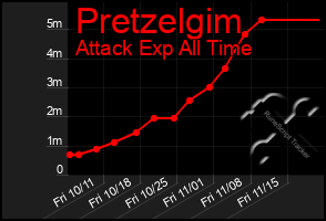 Total Graph of Pretzelgim