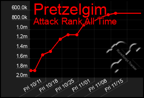 Total Graph of Pretzelgim