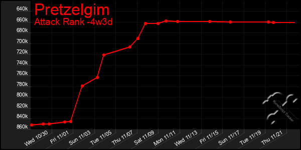 Last 31 Days Graph of Pretzelgim