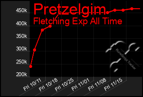 Total Graph of Pretzelgim