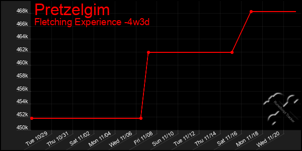 Last 31 Days Graph of Pretzelgim