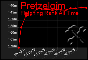 Total Graph of Pretzelgim