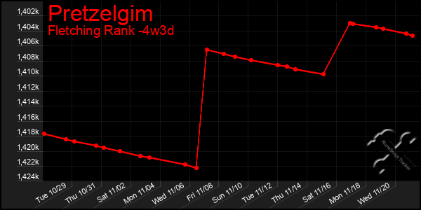 Last 31 Days Graph of Pretzelgim