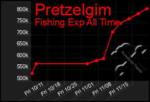 Total Graph of Pretzelgim