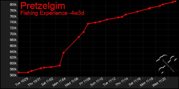 Last 31 Days Graph of Pretzelgim