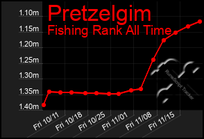 Total Graph of Pretzelgim