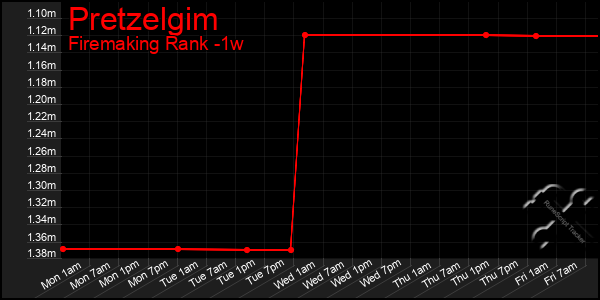 Last 7 Days Graph of Pretzelgim