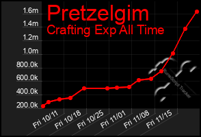 Total Graph of Pretzelgim