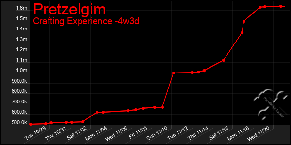 Last 31 Days Graph of Pretzelgim