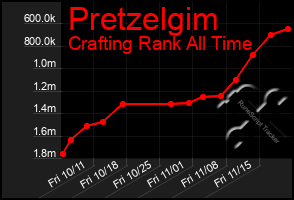 Total Graph of Pretzelgim