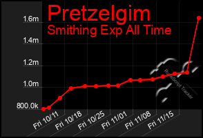 Total Graph of Pretzelgim