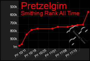 Total Graph of Pretzelgim