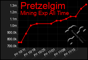 Total Graph of Pretzelgim