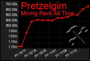 Total Graph of Pretzelgim