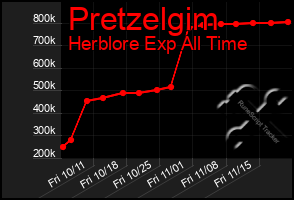 Total Graph of Pretzelgim