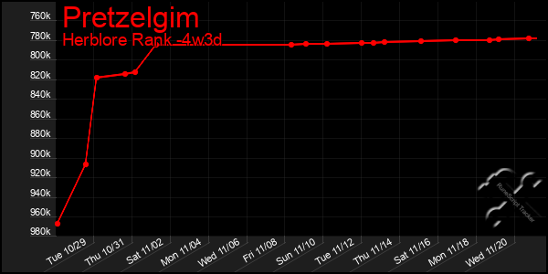 Last 31 Days Graph of Pretzelgim